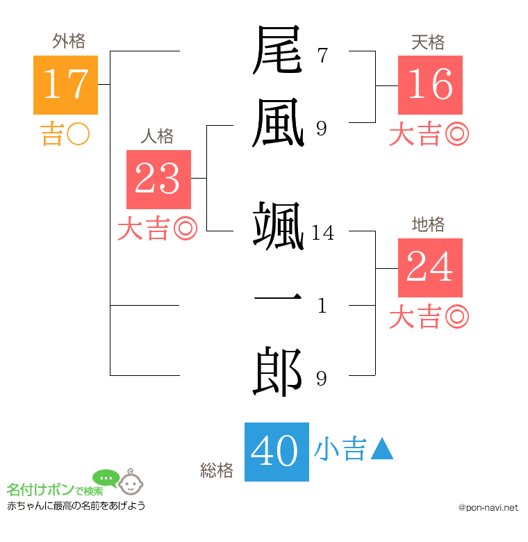 尾風 颯一郎さんの姓名判断結果