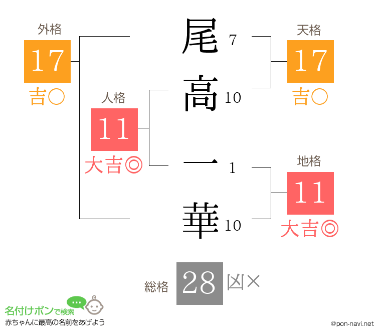 尾高 一華さんの姓名判断結果