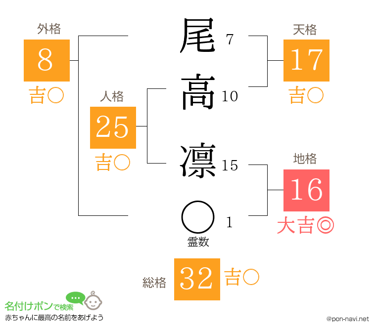 尾高 凛さんの姓名判断結果