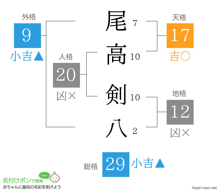 尾高 剣八さんの姓名判断結果