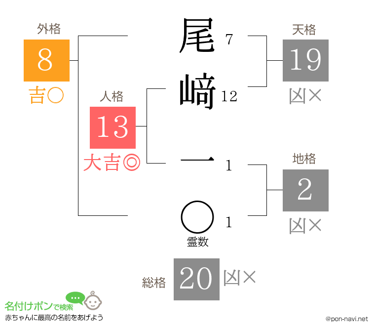 尾﨑 一さんの姓名判断結果