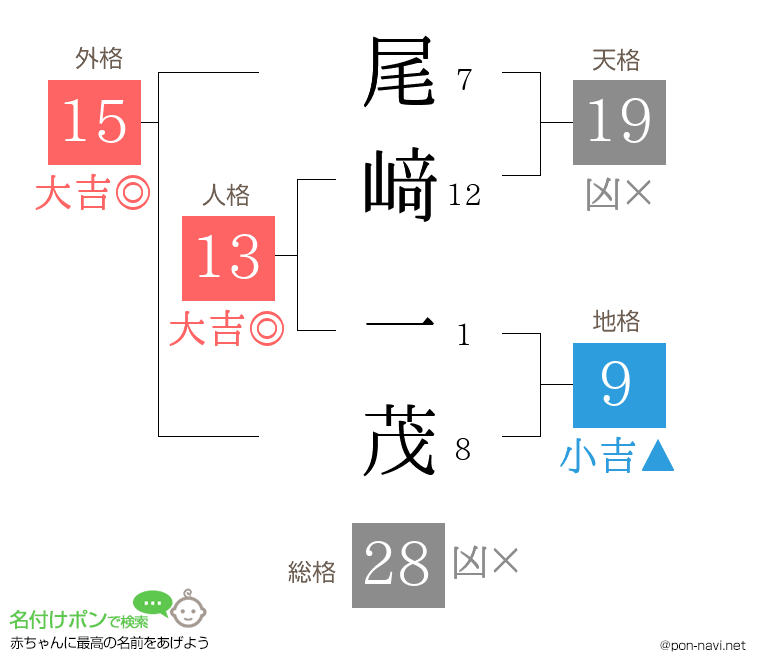 尾﨑 一茂さんの姓名判断結果