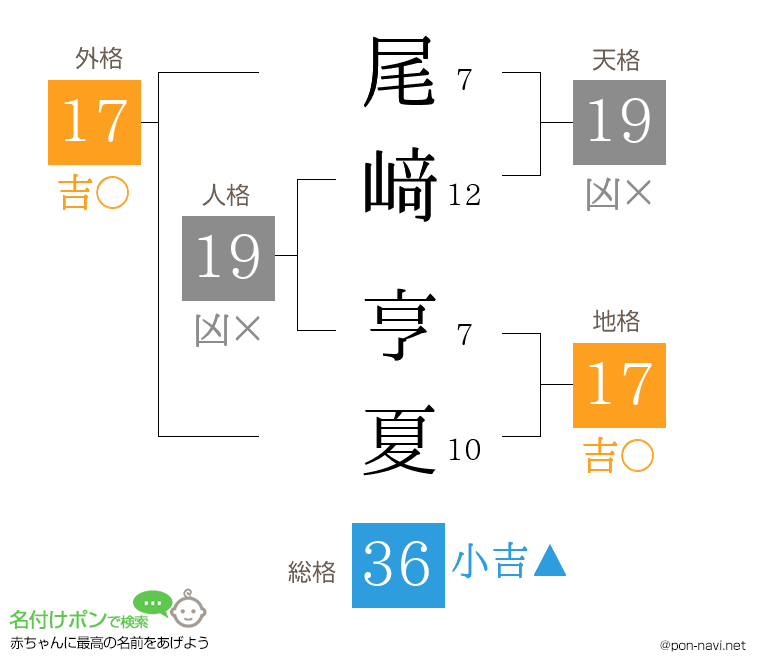 尾﨑 亨夏さんの姓名判断結果