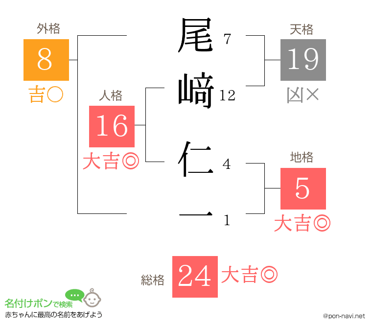 尾﨑 仁一さんの姓名判断結果