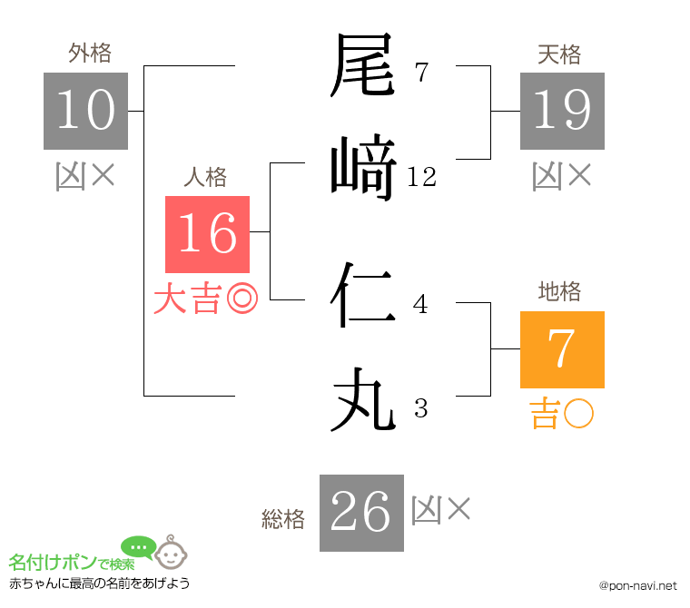 尾﨑 仁丸さんの姓名判断結果
