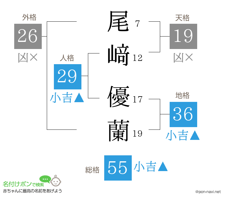 尾﨑 優蘭さんの姓名判断結果