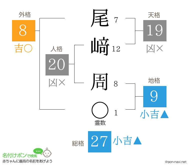 尾﨑 周さんの姓名判断結果
