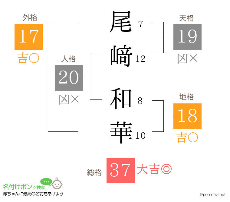 尾﨑 和華さんの姓名判断結果