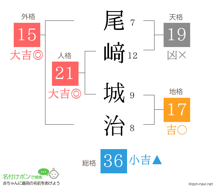 尾﨑 城治さんの姓名判断結果