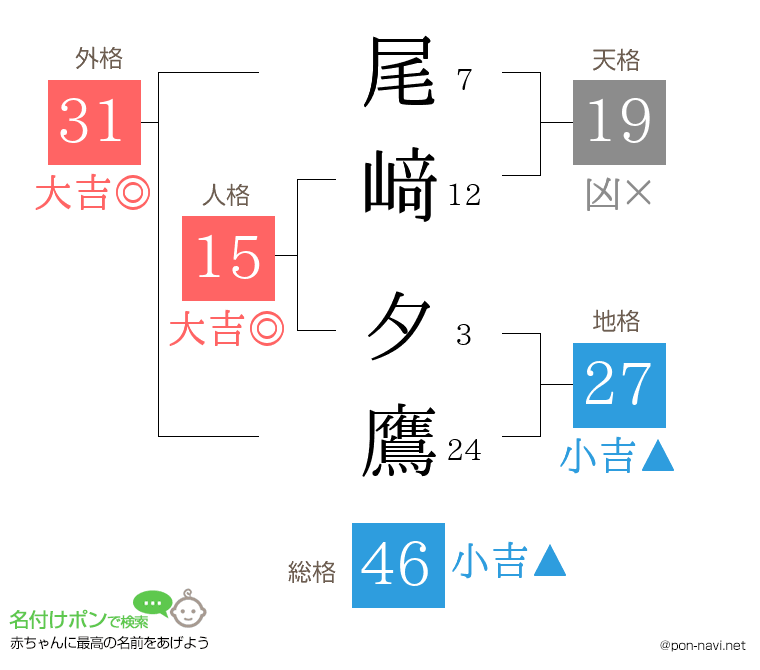 尾﨑 夕鷹さんの姓名判断結果