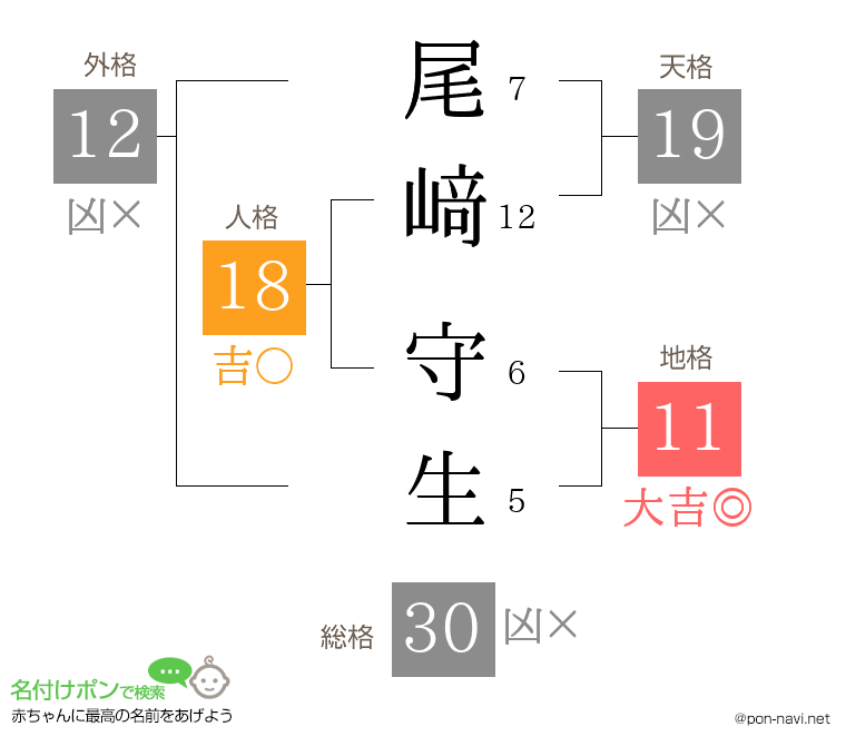 尾﨑 守生さんの姓名判断結果