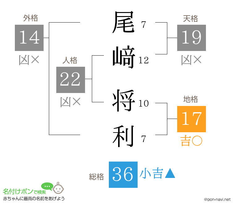 尾﨑 将利さんの姓名判断結果