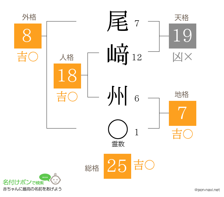 尾﨑 州さんの姓名判断結果