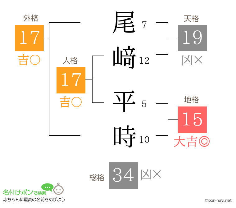尾﨑 平時さんの姓名判断結果