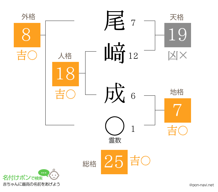 尾﨑 成さんの姓名判断結果