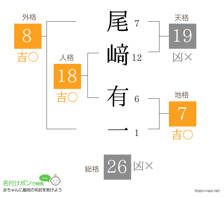 尾﨑 有一さんの姓名判断結果