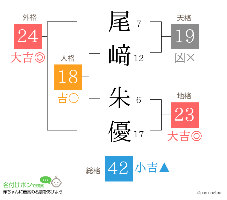 尾﨑 朱優さんの姓名判断結果