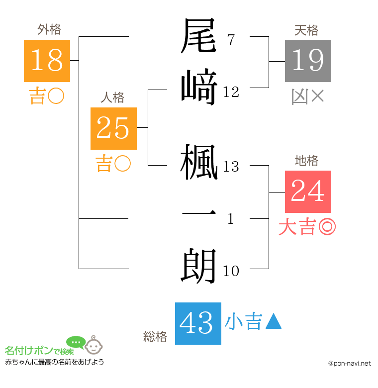 尾﨑 楓一朗さんの姓名判断結果