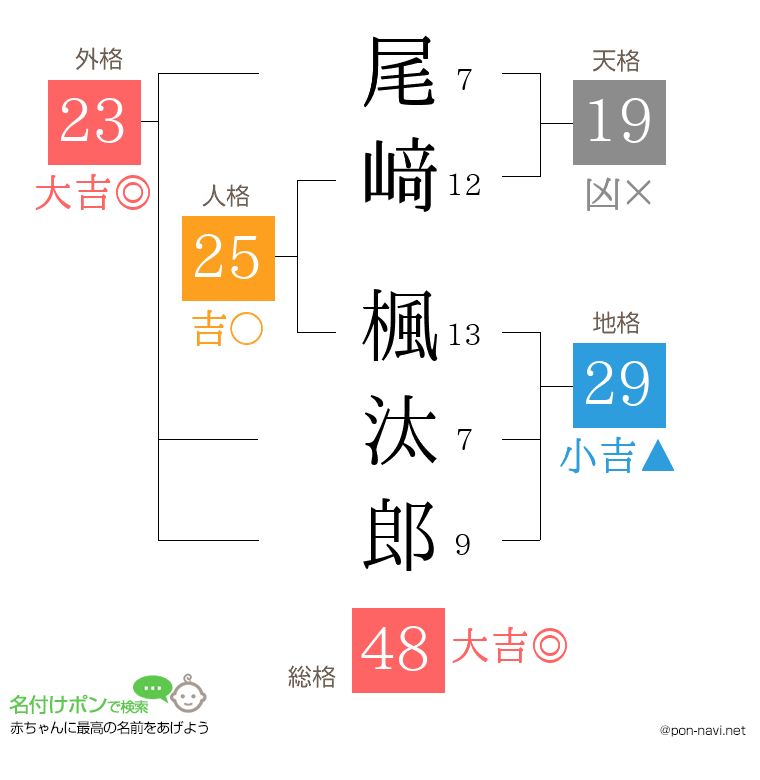 尾﨑 楓汰郎さんの姓名判断結果