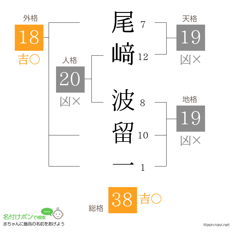 尾﨑 波留一さんの姓名判断結果