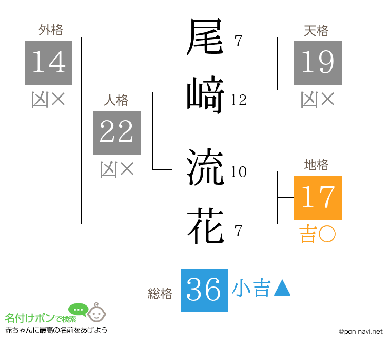尾﨑 流花さんの姓名判断結果