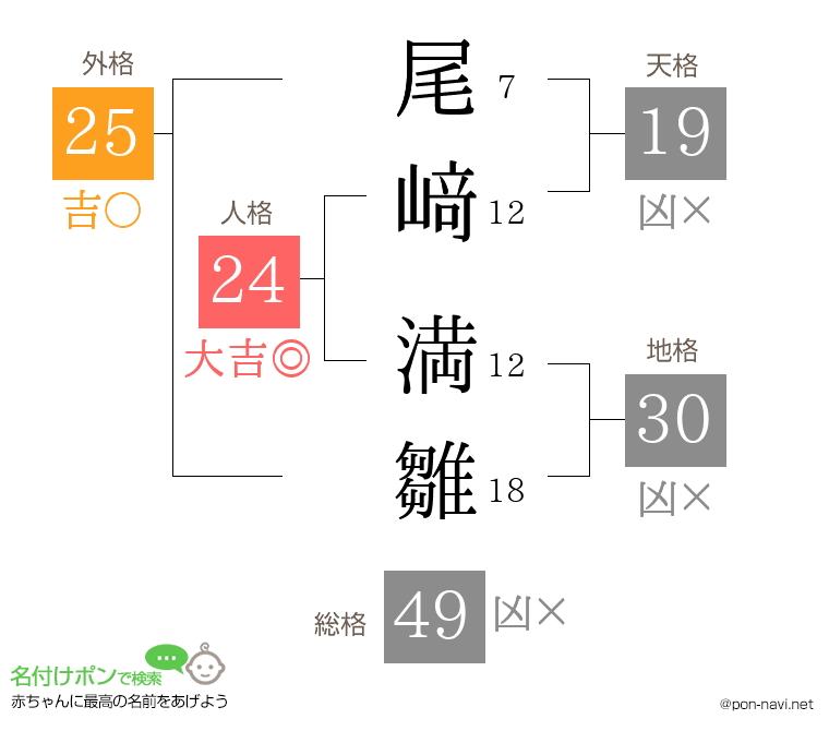 尾﨑 満雛さんの姓名判断結果