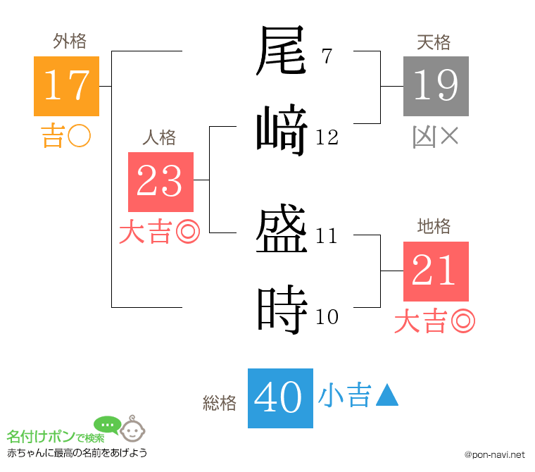 尾﨑 盛時さんの姓名判断結果