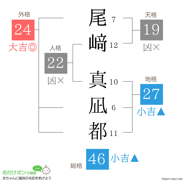 尾﨑 真凪都さんの姓名判断結果