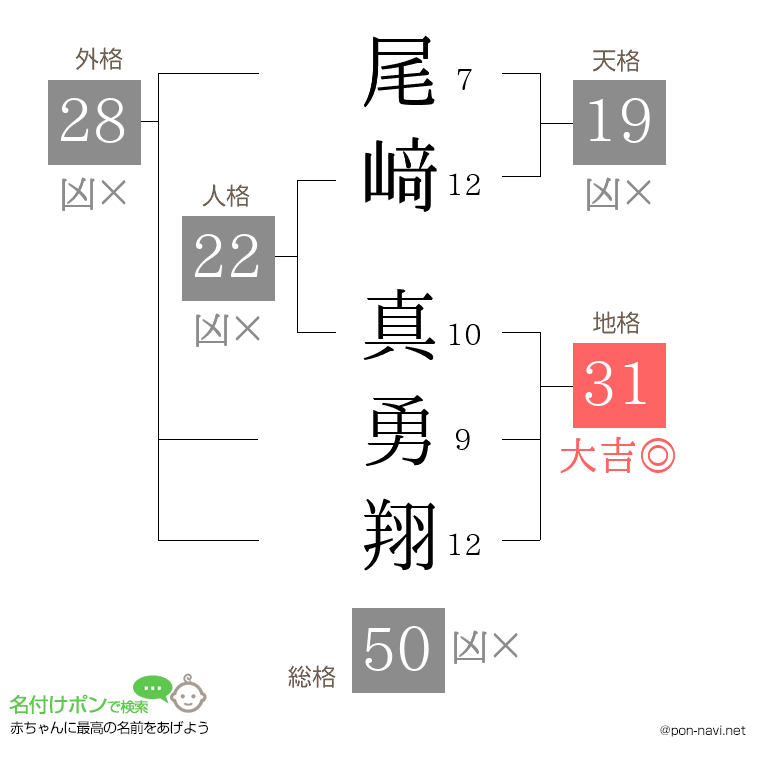 尾﨑 真勇翔さんの姓名判断結果