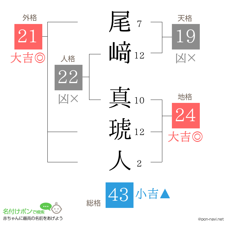 尾﨑 真琥人さんの姓名判断結果
