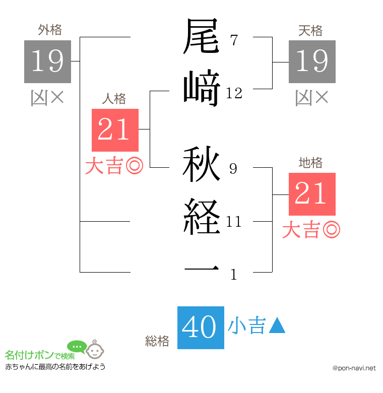 尾﨑 秋経一さんの姓名判断結果