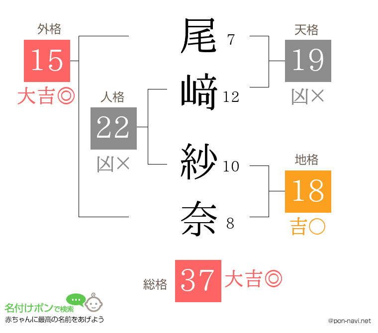 尾﨑 紗奈さんの姓名判断結果
