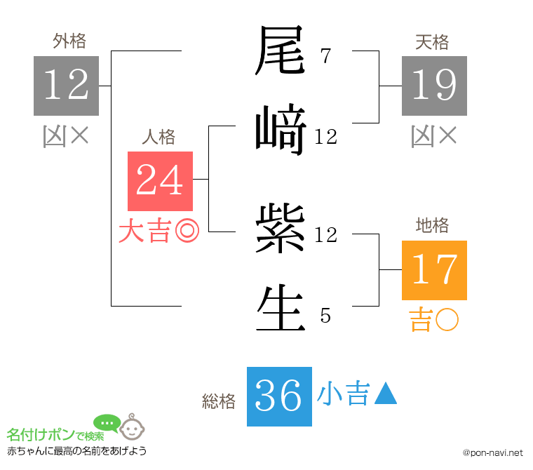 尾﨑 紫生さんの姓名判断結果