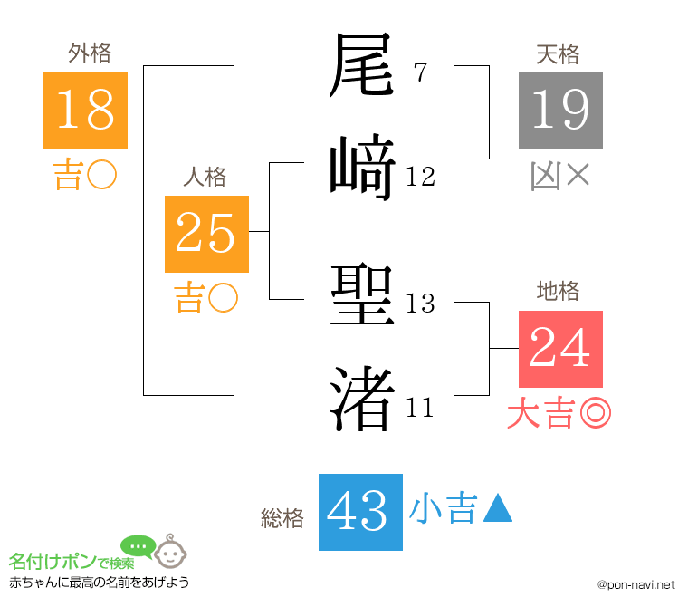 尾﨑 聖渚さんの姓名判断結果