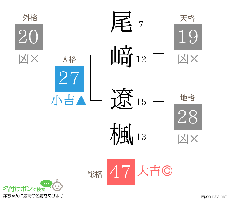 尾﨑 遼楓さんの姓名判断結果