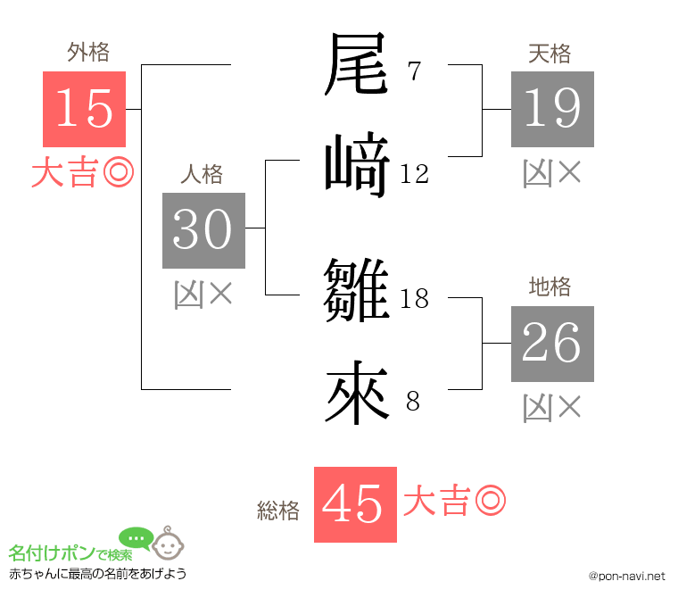 尾﨑 雛來さんの姓名判断結果