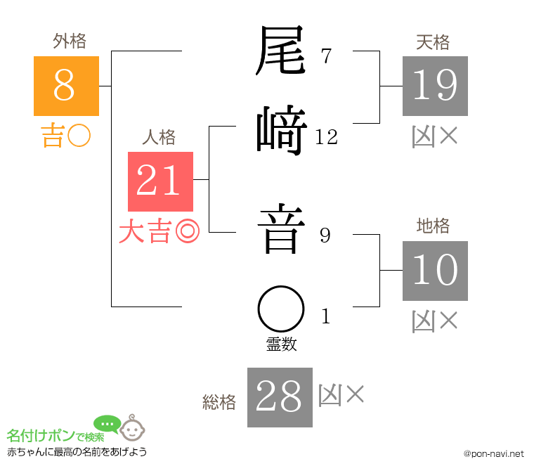 尾﨑 音さんの姓名判断結果