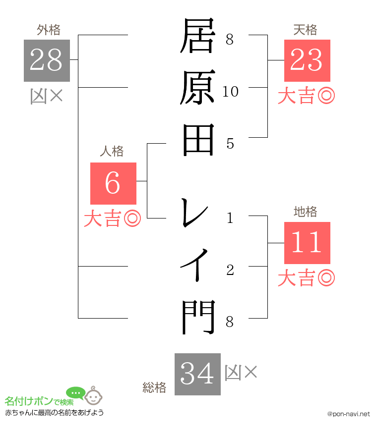 居原田 レイ門さんの姓名判断結果