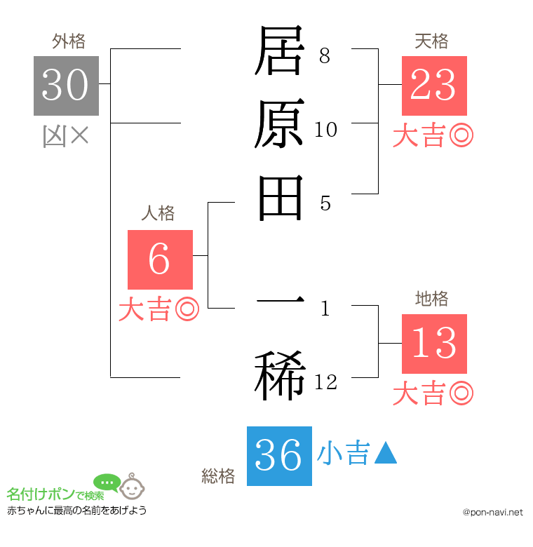 居原田 一稀さんの姓名判断結果