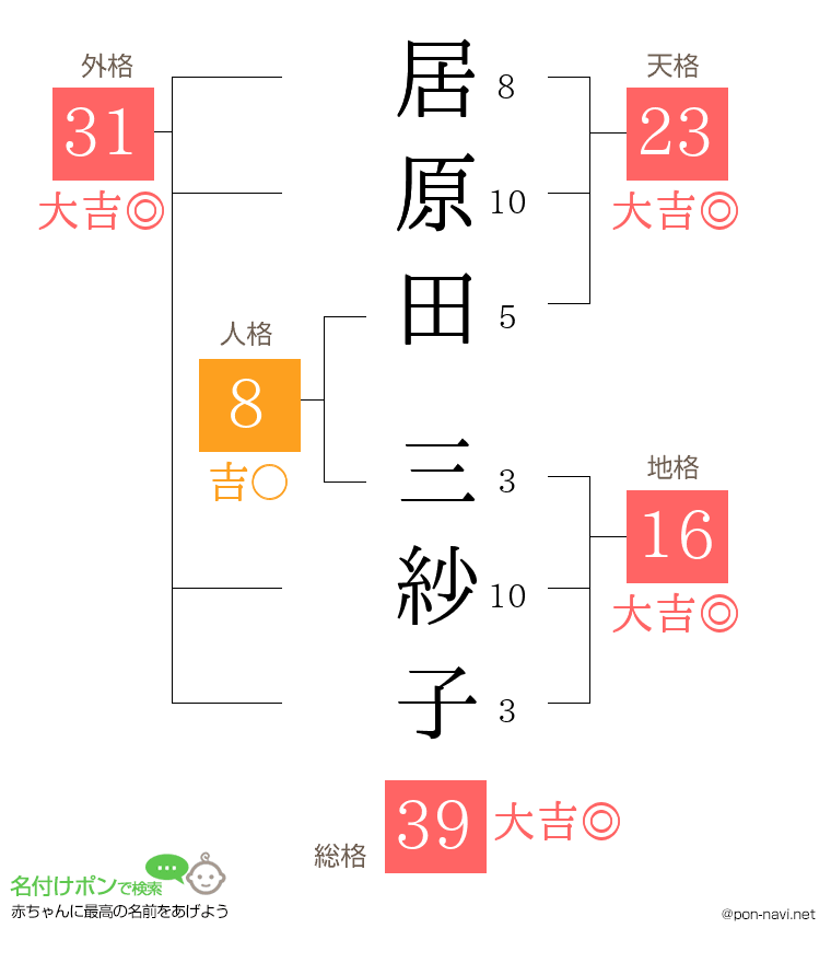 居原田 三紗子さんの姓名判断結果