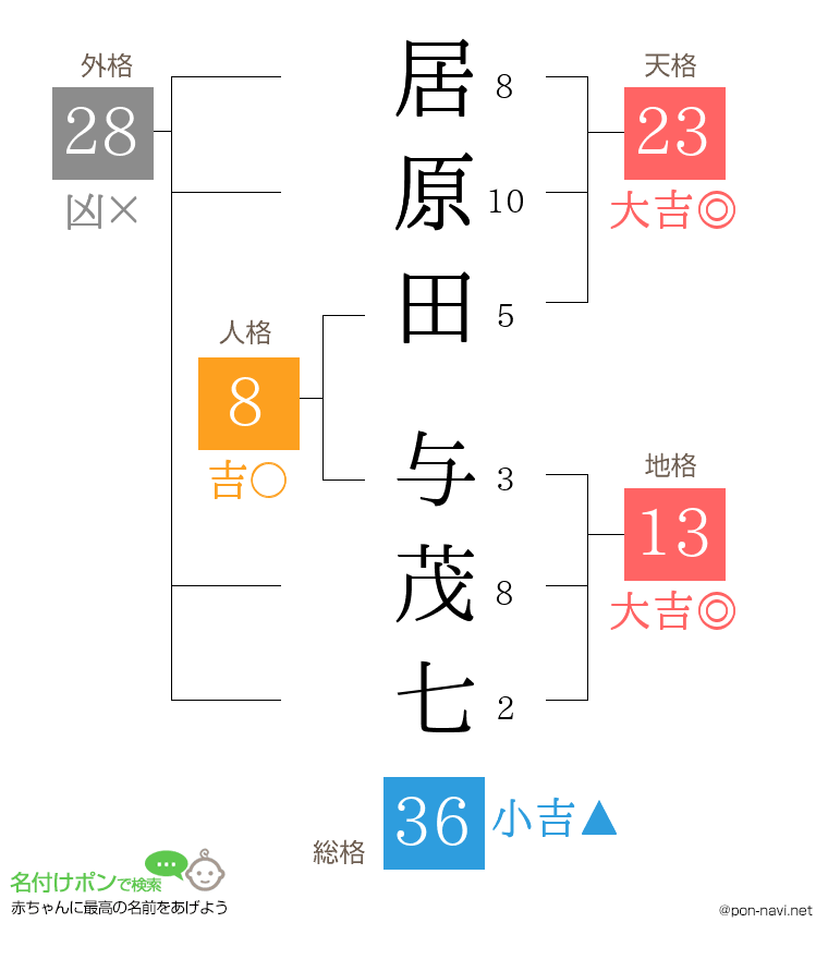 居原田 与茂七さんの姓名判断結果