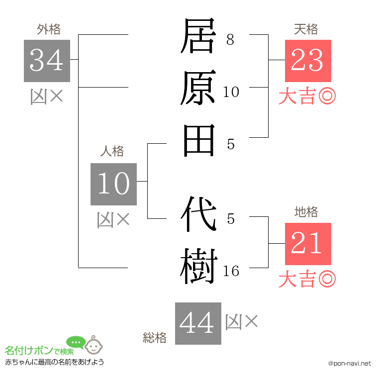 居原田 代樹さんの姓名判断結果