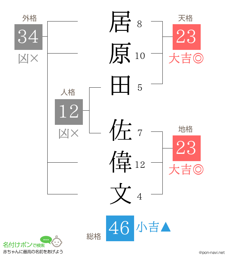居原田 佐偉文さんの姓名判断結果
