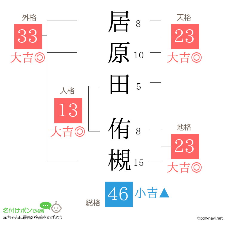居原田 侑槻さんの姓名判断結果