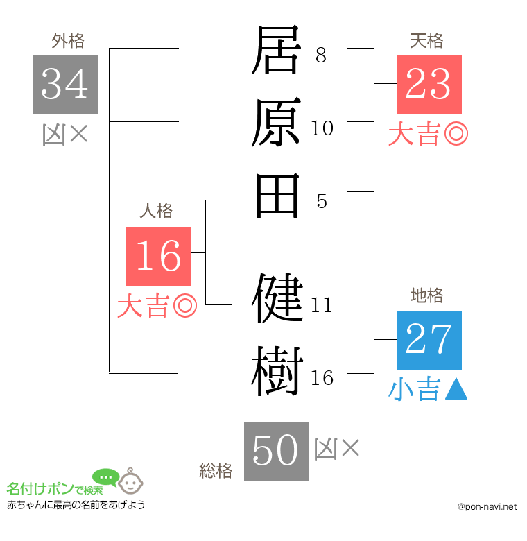 居原田 健樹さんの姓名判断結果