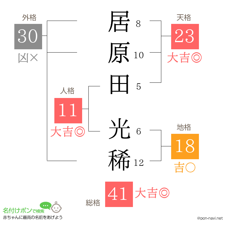 居原田 光稀さんの姓名判断結果