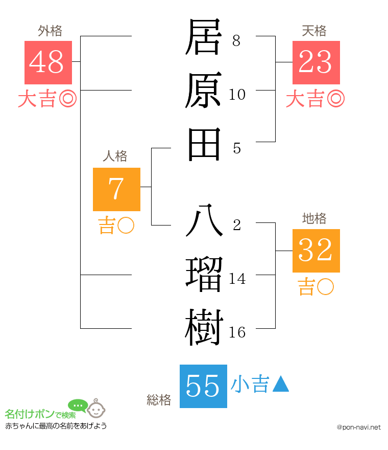 居原田 八瑠樹さんの姓名判断結果