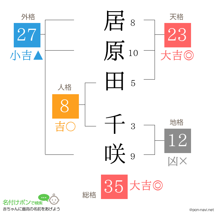 居原田 千咲さんの姓名判断結果