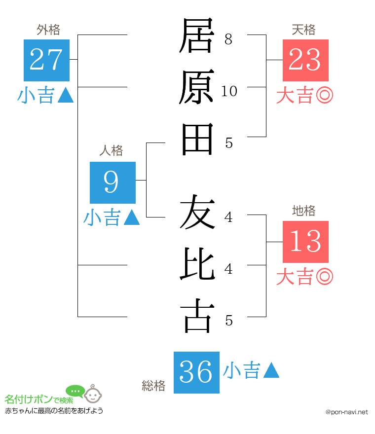 居原田 友比古さんの姓名判断結果