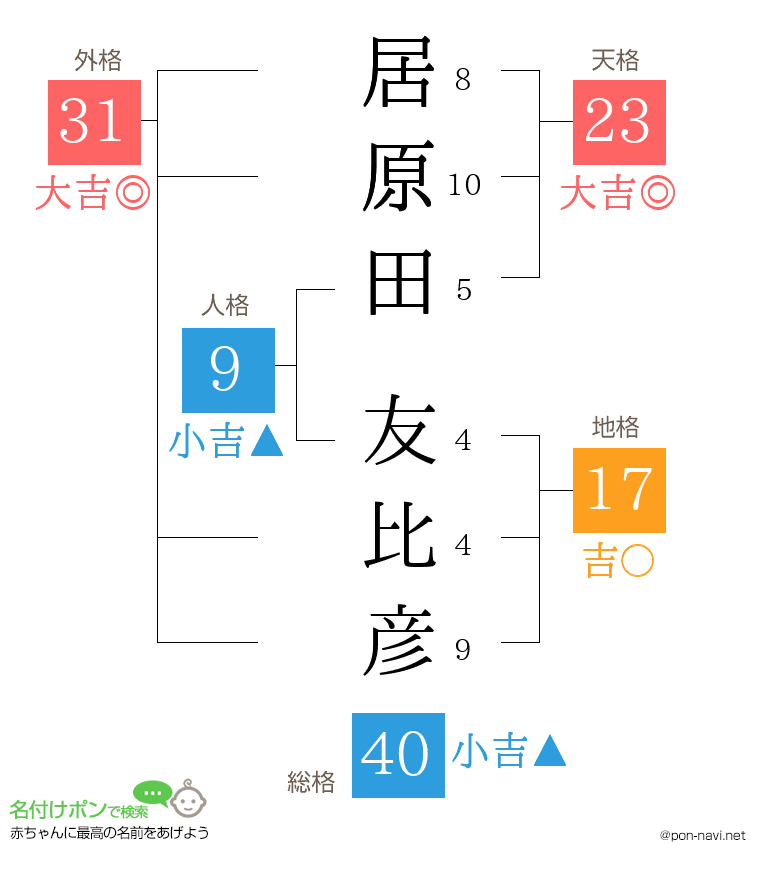 居原田 友比彦さんの姓名判断結果